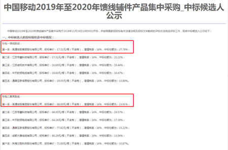 开云集团官网开云集团官网首页-开云(中国)
集团勇夺中国移动馈线辅件集采两个标包第一名